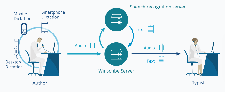 winscribe-dictation-workflow.png